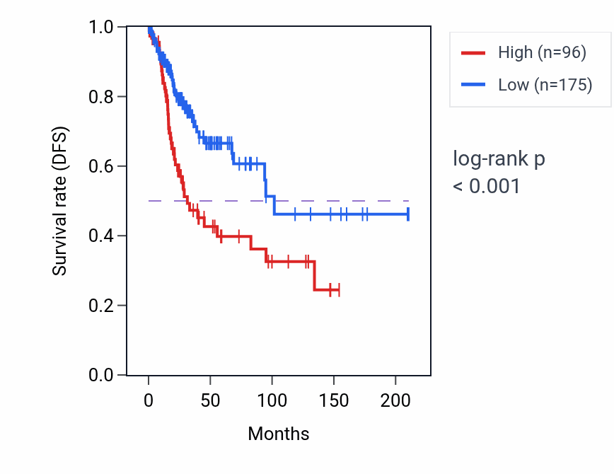 Kaplan&ndash;Meier survival curve for SRP68P3 RNA expression in CHOL: high vs low expression groups.