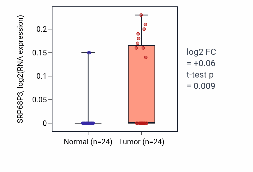 Tumor-vs-normal expression box plot for SRP68P3 in KIRC.