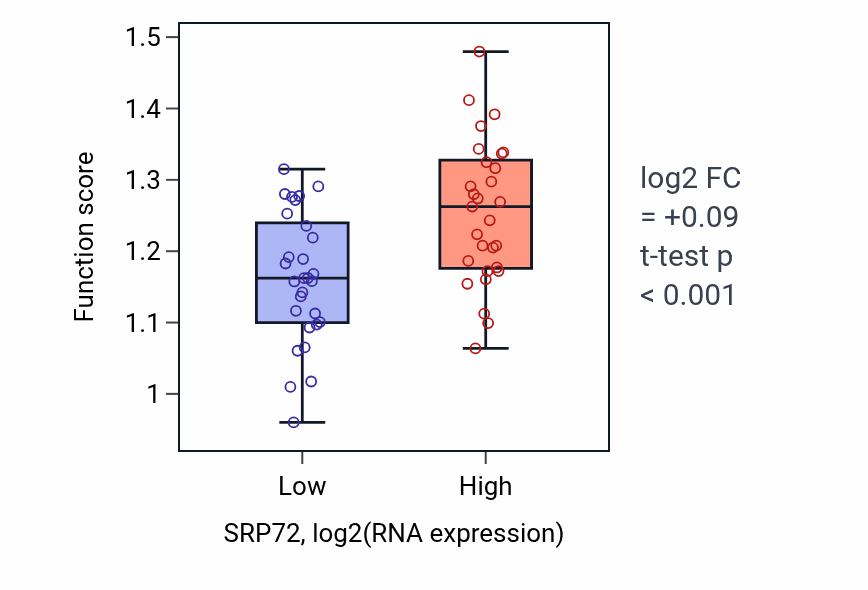 Box plot of 'de novo' AMP biosynthetic process in SRP72-low vs SRP72-high samples in OVARY.