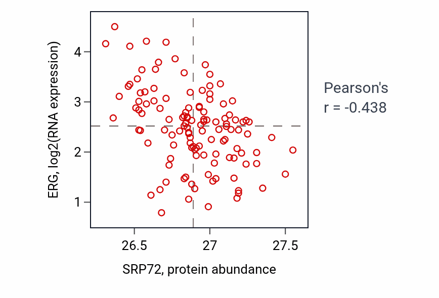Per-sample scatter of SRP72 vs ERG in BRCA (Pearson r = -0.44).