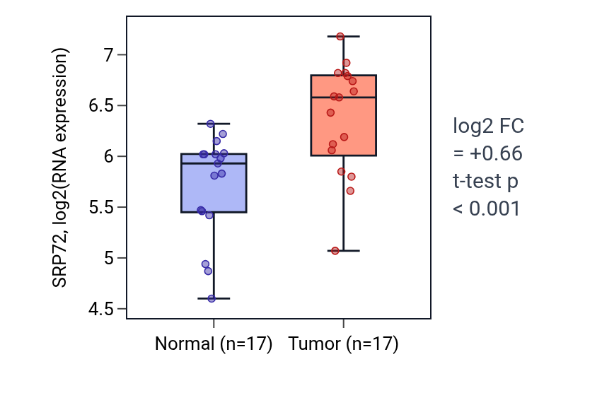 Tumor-vs-normal expression box plot for SRP72 in HNSC.