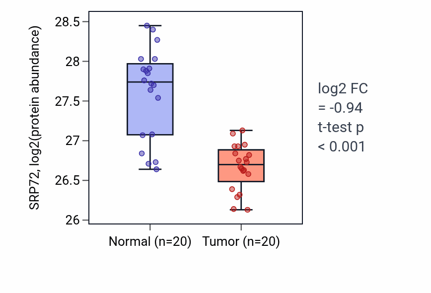 Tumor-vs-normal mass-spec protein box plot for SRP72 in PDAC.