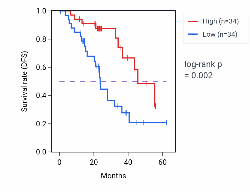 Kaplan&ndash;Meier survival curve for SRP72 mass-spec protein-high vs -low samples in HNSC.