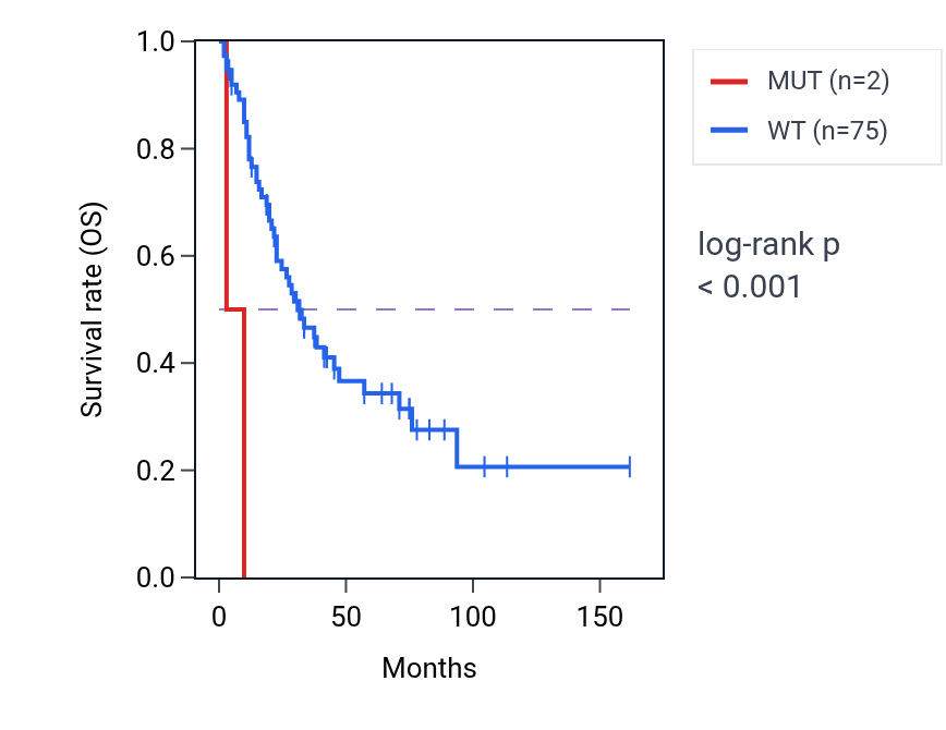 Kaplan&ndash;Meier survival curve for SRP72 mutant vs wild-type samples in SCLC.