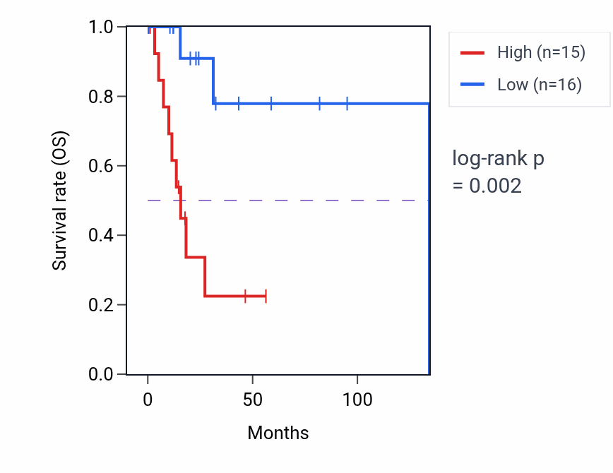 Kaplan&ndash;Meier survival curve for SRP72 RNA-high vs -low samples in CESC.