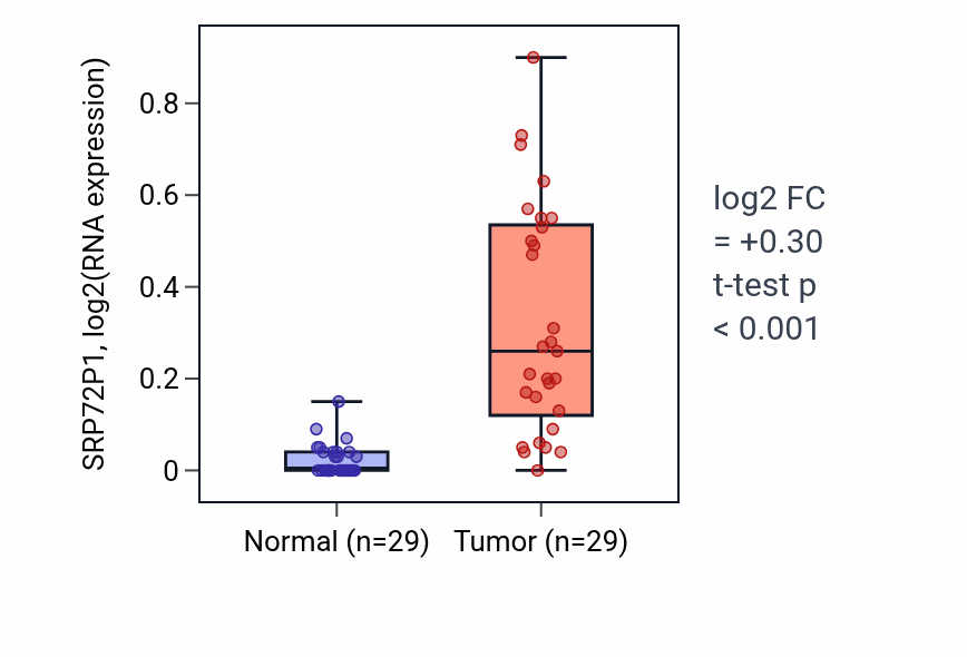 Tumor-vs-normal expression box plot for SRP72P1 in HNSC.