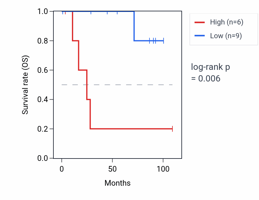 Kaplan&ndash;Meier survival curve for SRP72P2 RNA expression in KICH: high vs low expression groups.