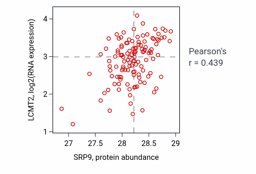 Per-sample scatter of SRP9 vs LCMT2 in BRCA (Pearson r = 0.44).