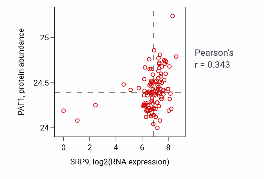 Per-sample scatter of SRP9 vs PAF1 in HNSC (Pearson r = 0.34).