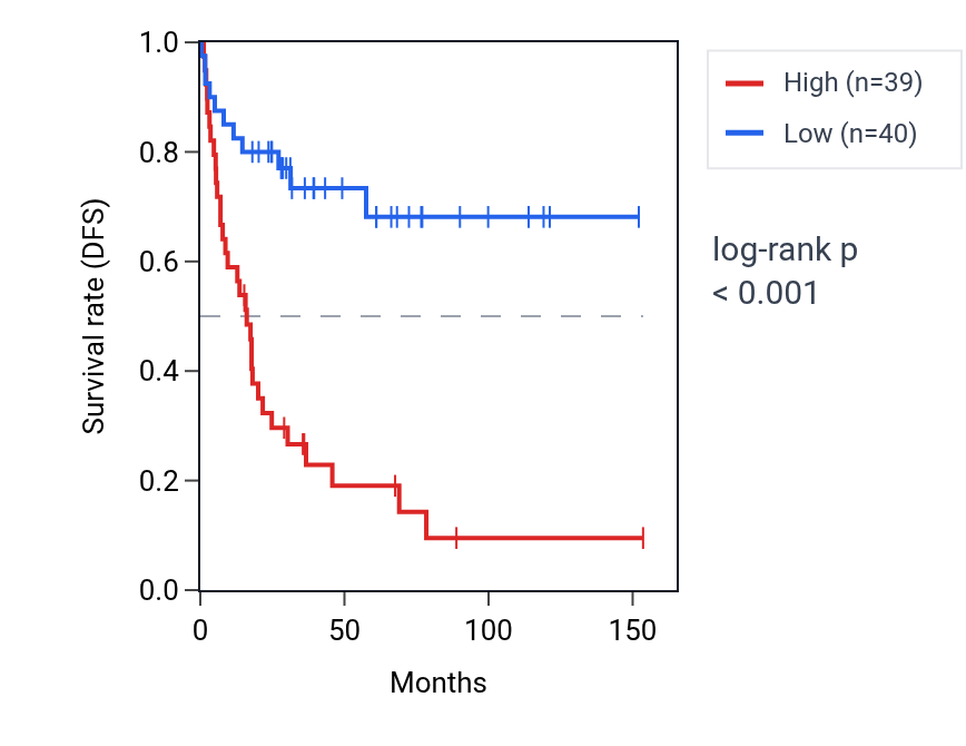 Kaplan&ndash;Meier survival curve for SRP9 RNA expression in ACC: high vs low expression groups.