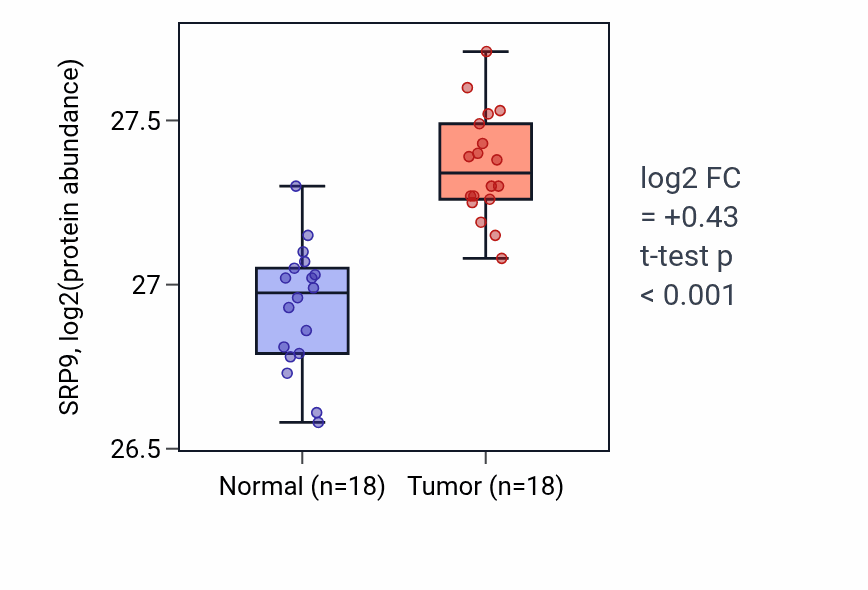 Tumor-vs-normal mass-spec protein box plot for SRP9 in COAD.