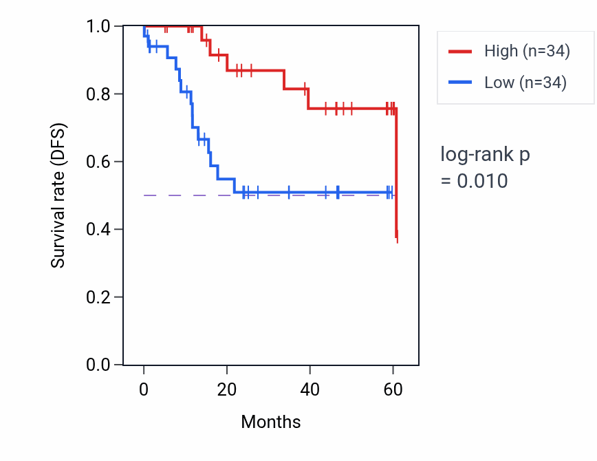 Kaplan&ndash;Meier survival curve for SRP9 mass-spec protein-high vs -low samples in LSCC.