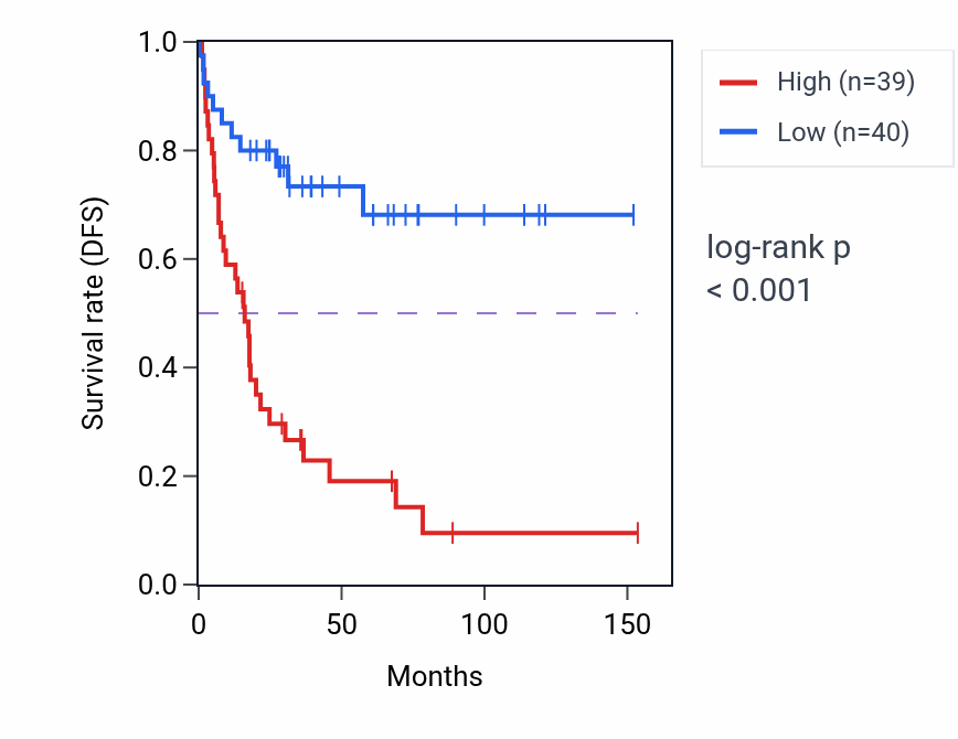Kaplan&ndash;Meier survival curve for SRP9 RNA-high vs -low samples in ACC.