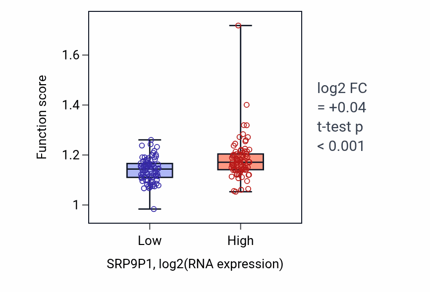 Box plot of Interstrand cross-link repair in SRP9P1-low vs SRP9P1-high samples in ESCA.