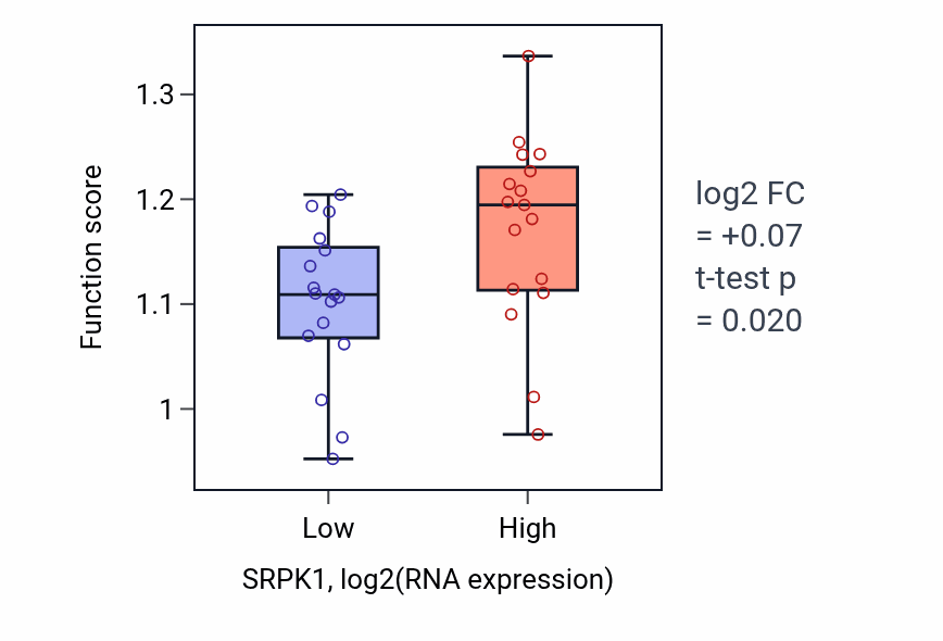 Box plot of Negative regulation of RNA export from nucleus in SRPK1-low vs SRPK1-high samples in KIDNEY.