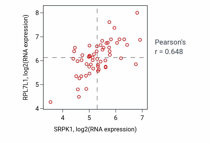 Per-sample scatter of SRPK1 vs RPL7L1 in BREAST (Pearson r = 0.65).