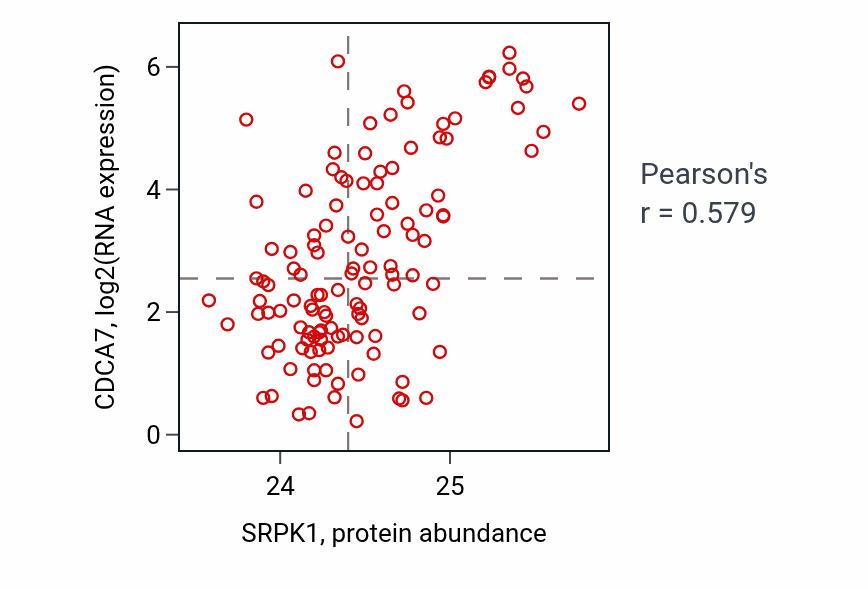 Per-sample scatter of SRPK1 vs CDCA7 in BRCA (Pearson r = 0.58).