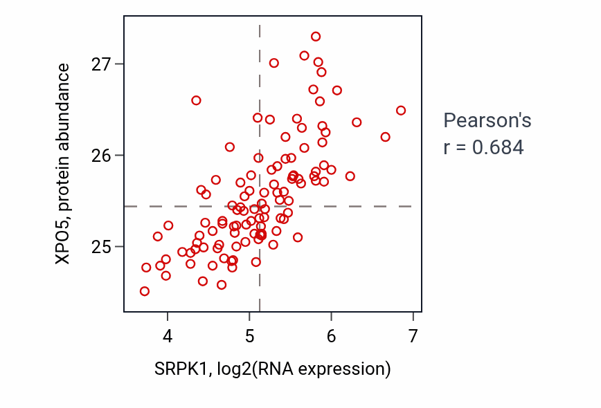 Per-sample scatter of SRPK1 vs XPO5 in LSCC (Pearson r = 0.68).