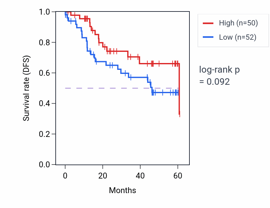 Kaplan&ndash;Meier survival curve for SRPK1 mass-spec protein-high vs -low samples in LSCC.