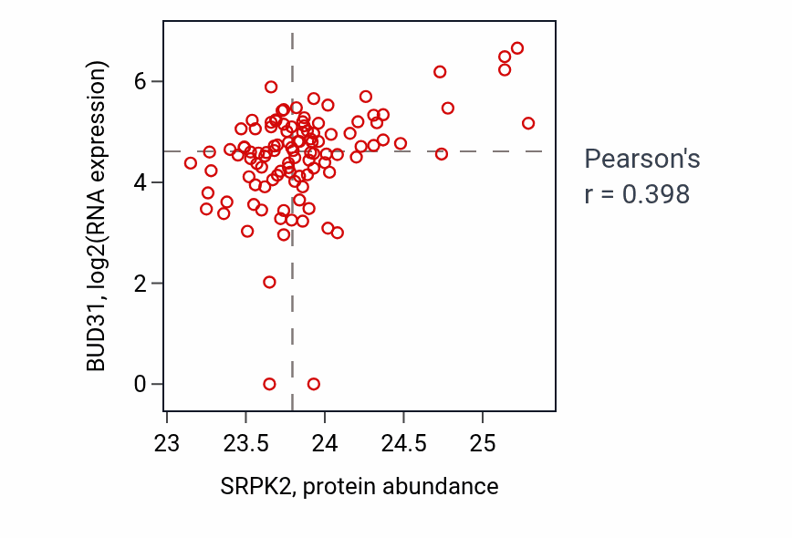 Per-sample scatter of SRPK2 vs BUD31 in HNSC (Pearson r = 0.40).