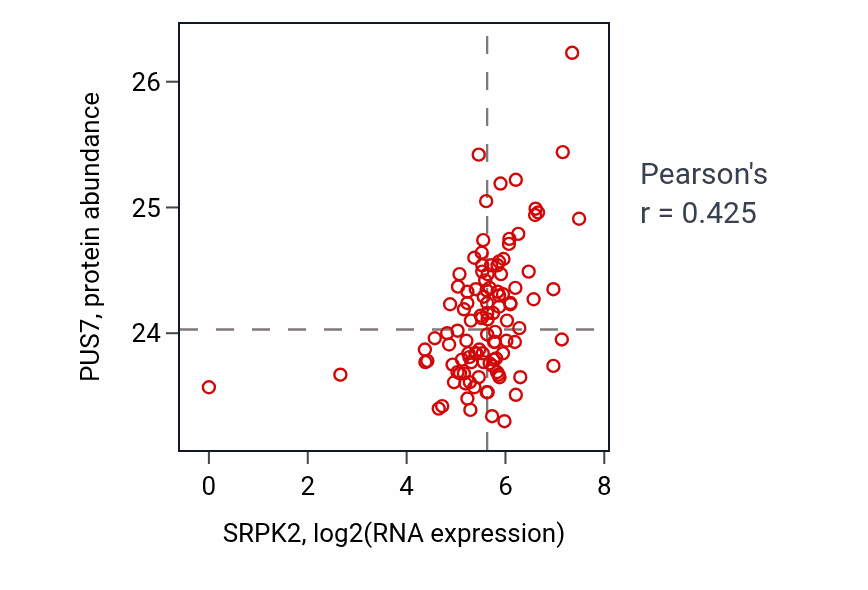 Per-sample scatter of SRPK2 vs PUS7 in HNSC (Pearson r = 0.42).