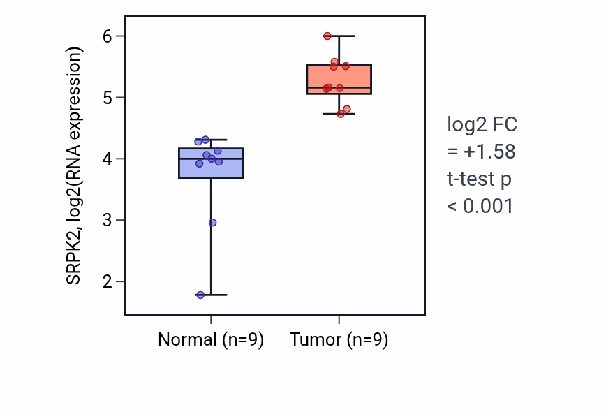 Tumor-vs-normal expression box plot for SRPK2 RNA in HNSC.