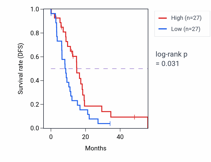 Kaplan&ndash;Meier survival curve for SRPK2 mass-spec protein-high vs -low samples in GBM.