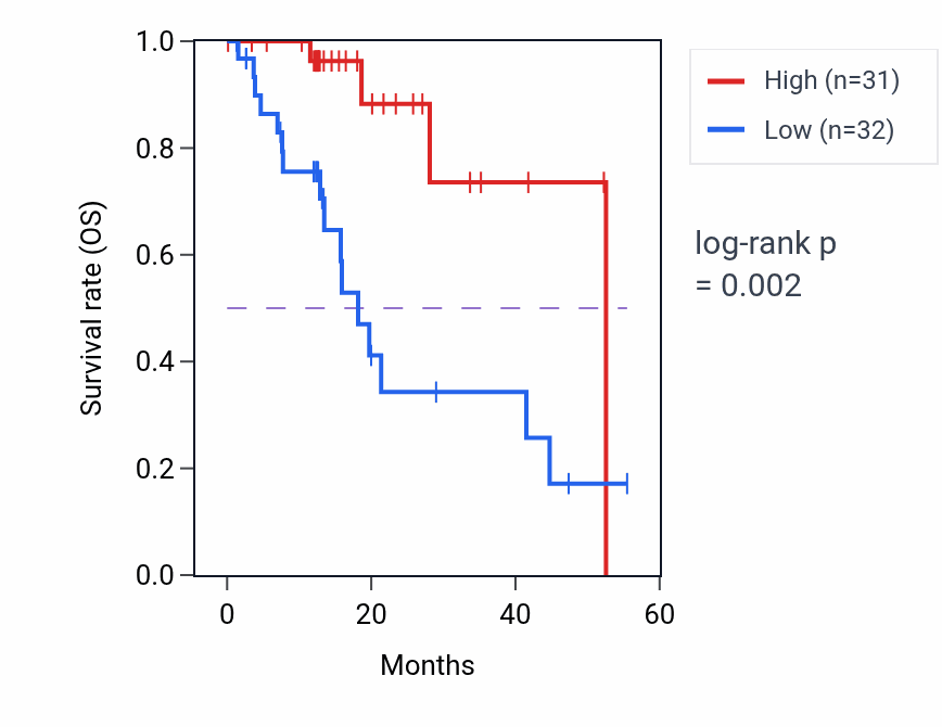 Kaplan&ndash;Meier survival curve for SRPK2P RNA expression in ESCA: high vs low expression groups.