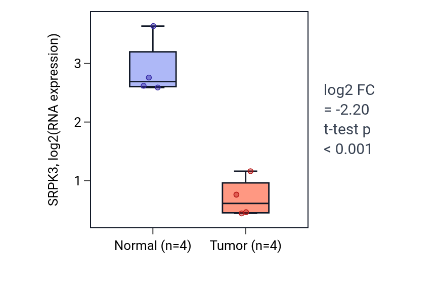 Tumor-vs-normal expression box plot for SRPK3 in BLCA.