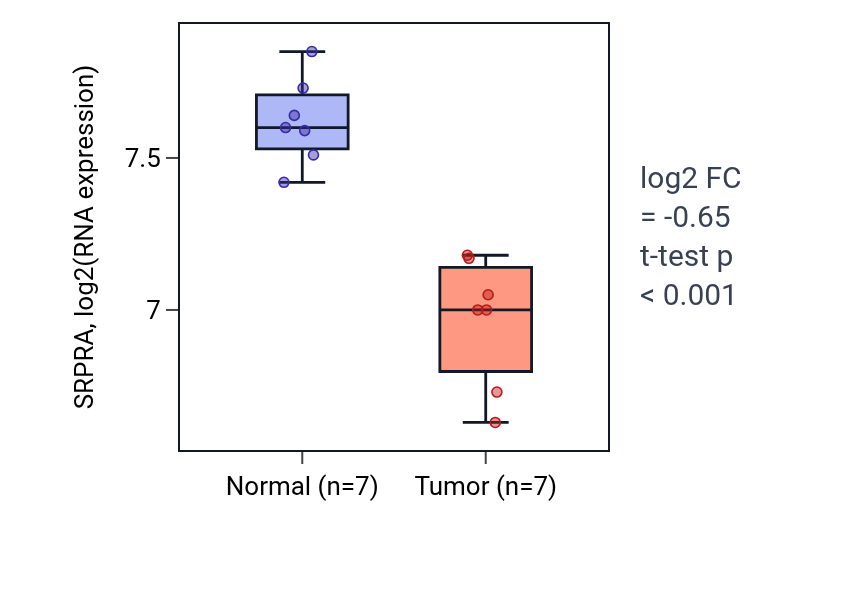 Tumor-vs-normal expression box plot for SRPRA in THCA.