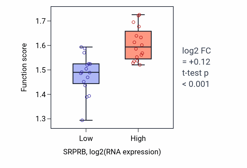 Box plot of SRP-dependent cotranslational protein targeting to membrane, signal sequence recognition in SRPRB-low vs SRPRB-high samples in OESOPHAGUS.
