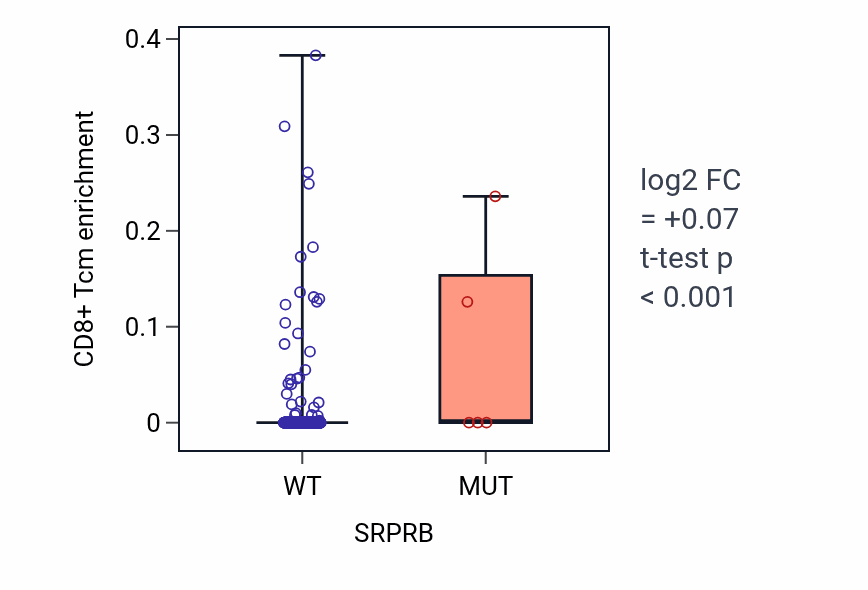 Box plot of CD8+ Tcm in SRPRB-low vs SRPRB-high samples in UCEC.