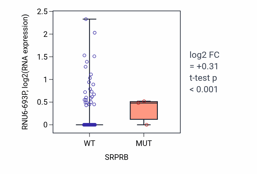 Box plot of RNU6-693P in SRPRB-low vs SRPRB-high samples in BRCA.