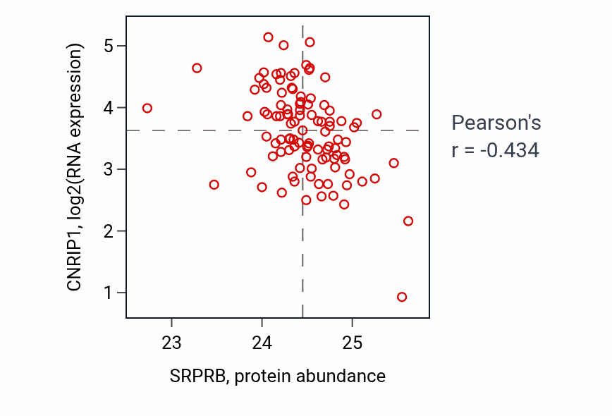 Per-sample scatter of SRPRB vs CNRIP1 in CCRCC (Pearson r = -0.43).