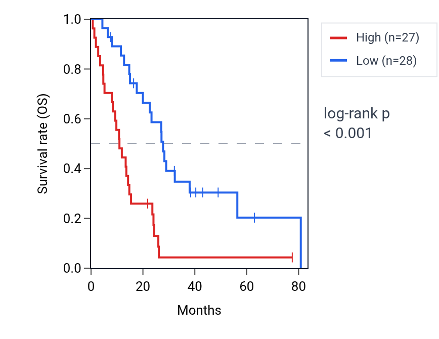 Kaplan&ndash;Meier survival curve for SRPRB RNA expression in MESO: high vs low expression groups.