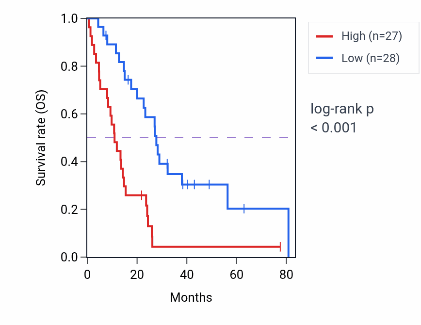 Kaplan&ndash;Meier survival curve for SRPRB RNA-high vs -low samples in MESO.