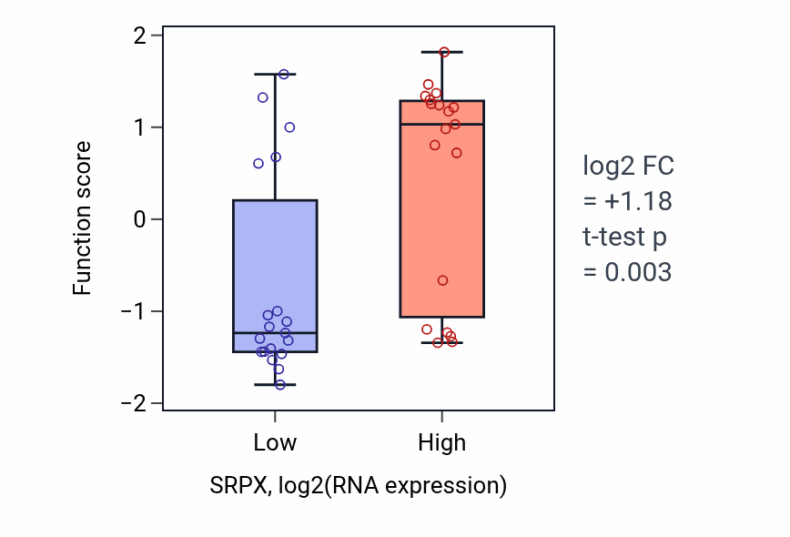 Box plot of Fibrinolysis in SRPX-low vs SRPX-high samples in BONE.