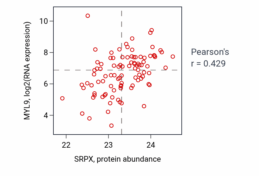 Per-sample scatter of SRPX vs MYL9 in COAD (Pearson r = 0.43).