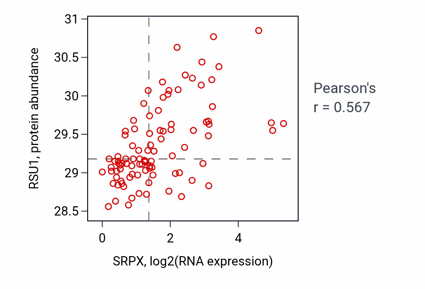 Per-sample scatter of SRPX vs RSU1 in UCEC (Pearson r = 0.57).