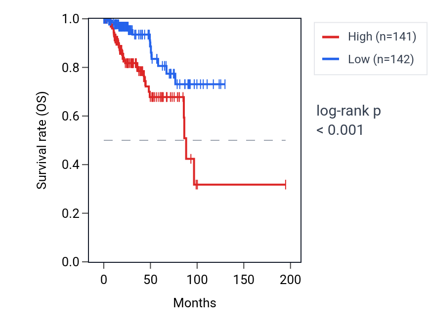 Kaplan&ndash;Meier survival curve for SRPX RNA expression in KIRP: high vs low expression groups.