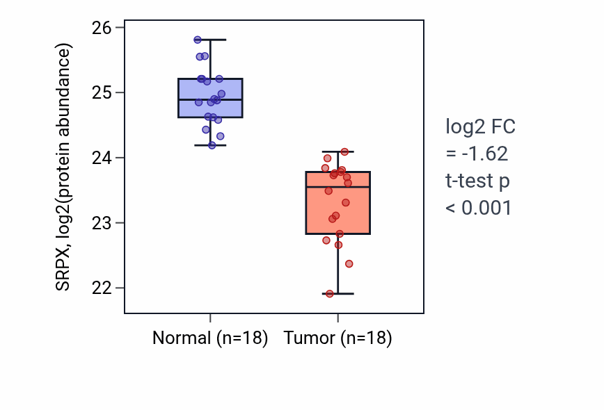 Tumor-vs-normal mass-spec protein box plot for SRPX in COAD.