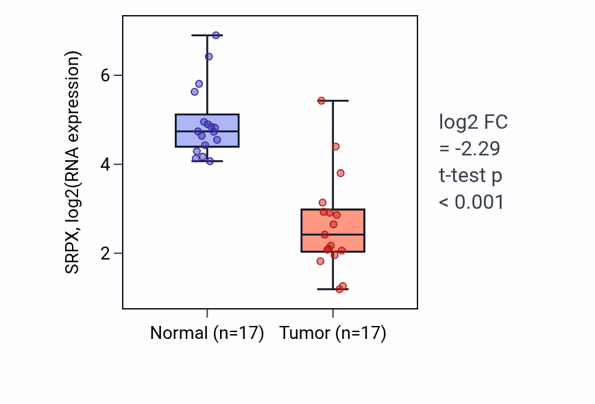 Tumor-vs-normal expression box plot for SRPX RNA in COAD.