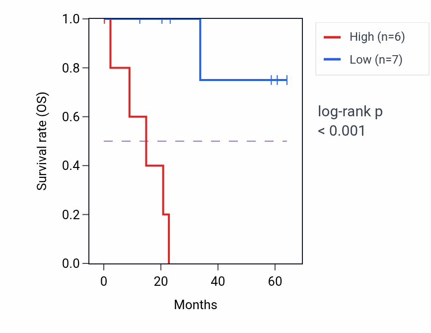 Kaplan&ndash;Meier survival curve for SRPX mass-spec protein-high vs -low samples in CCRCC.