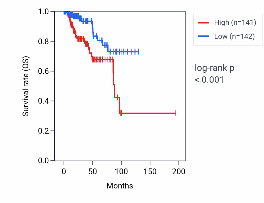 Kaplan&ndash;Meier survival curve for SRPX RNA-high vs -low samples in KIRP.