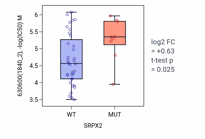 Box plot of 630600 in SRPX2-low vs SRPX2-high samples in LARGE_INTESTINE.