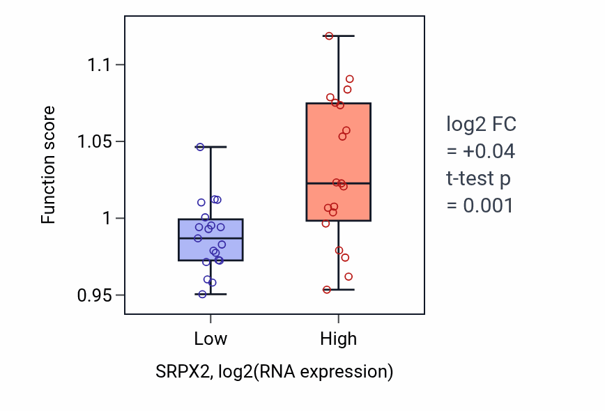 Box plot of Small GTPase-mediated signal transduction in SRPX2-low vs SRPX2-high samples in BONE.