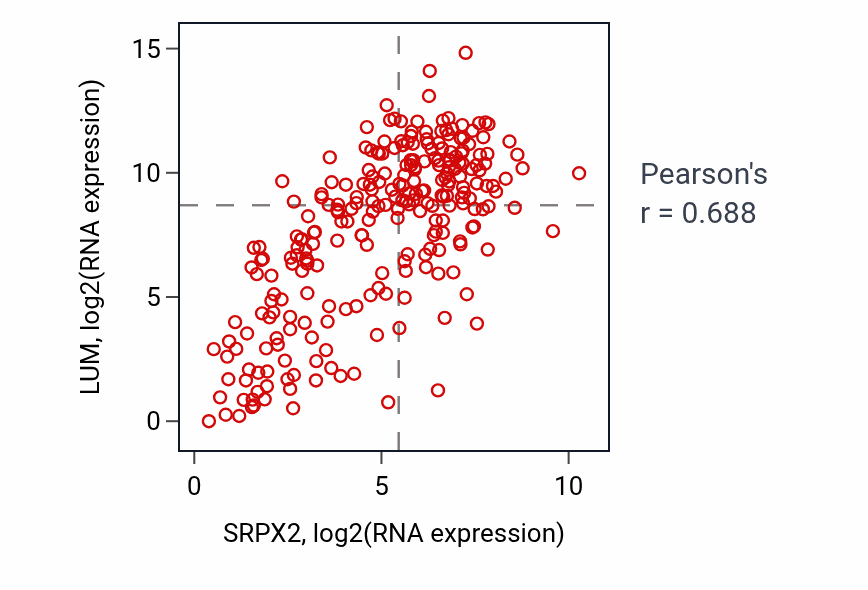 Per-sample scatter of SRPX2 vs LUM in SARC (Pearson r = 0.69).