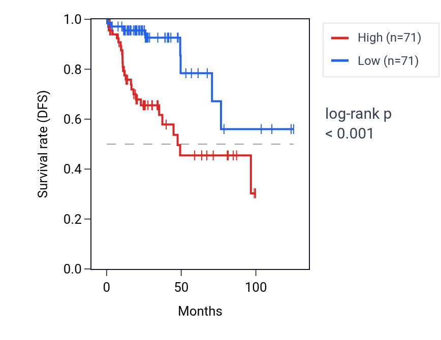 Kaplan&ndash;Meier survival curve for SRPX2 RNA expression in KIRP: high vs low expression groups.