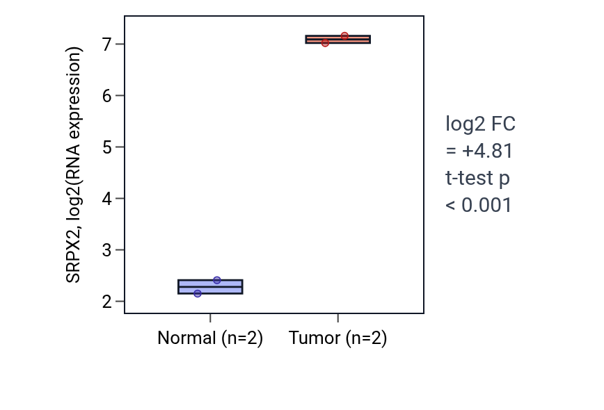Tumor-vs-normal expression box plot for SRPX2 in COAD.