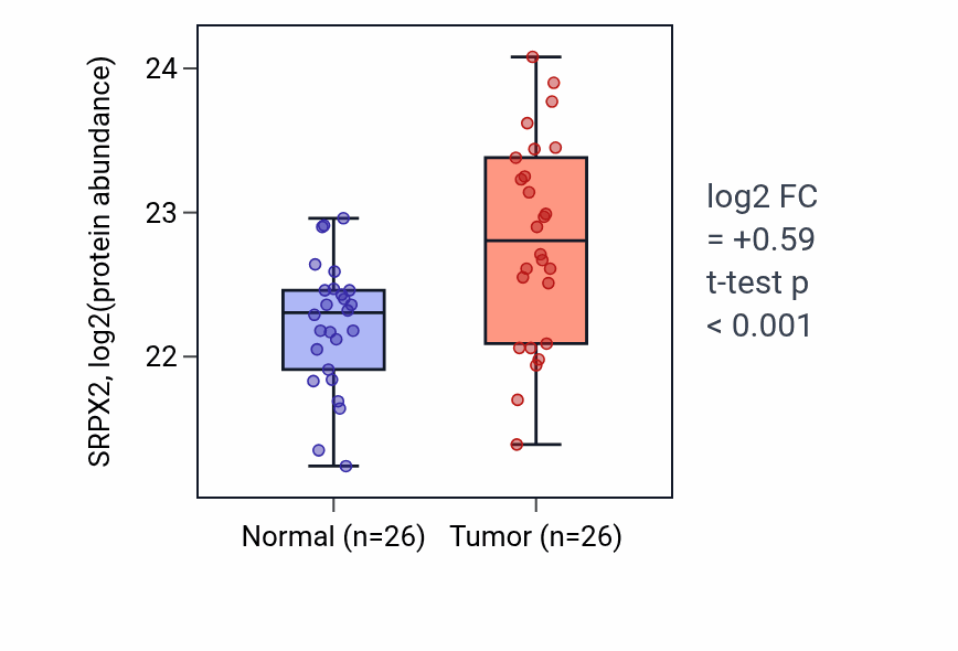 Tumor-vs-normal mass-spec protein box plot for SRPX2 in COAD.